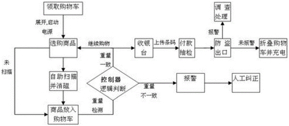 Self-help shopping system, shopping cart and self-help shopping method