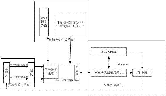 A driver-in-the-loop vehicle performance optimization simulation test system