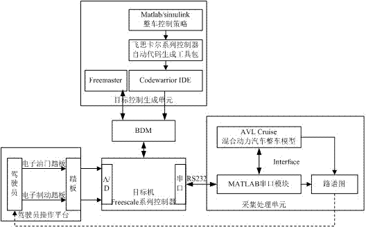 A driver-in-the-loop vehicle performance optimization simulation test system