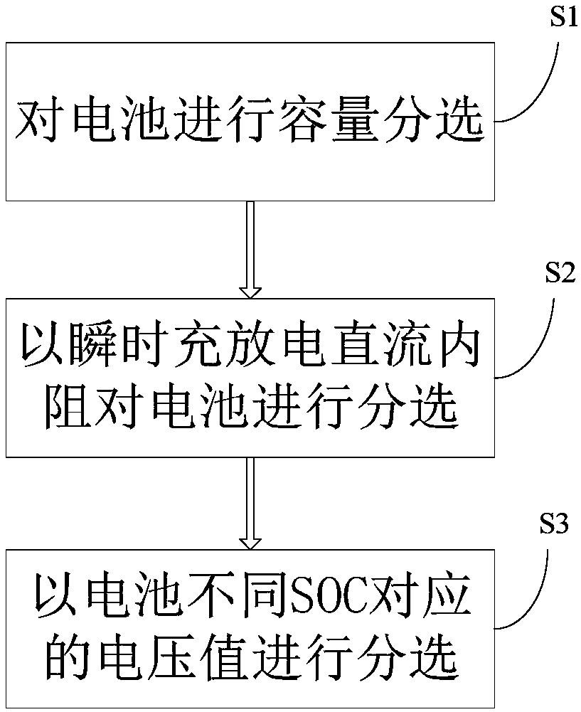 A kind of sorting method of single battery