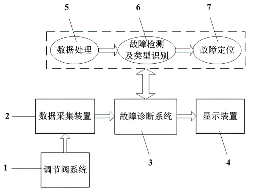 System and method for diagnosing fault of adjusting valve