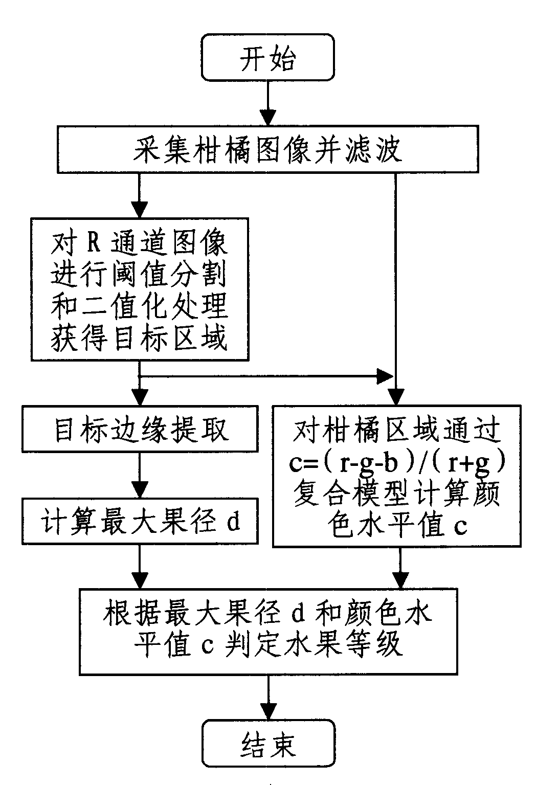 Method for treating and classifying orange image based on RGB composite model