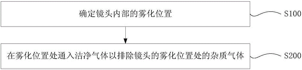 Method and device used for preventing inner part of camera lens from atomization