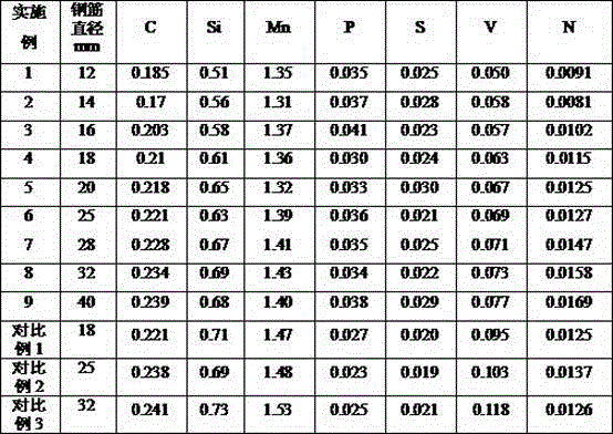 A hot-rolled ribbed steel bar with a strength-to-yield ratio ≥ 1.25 and its production method