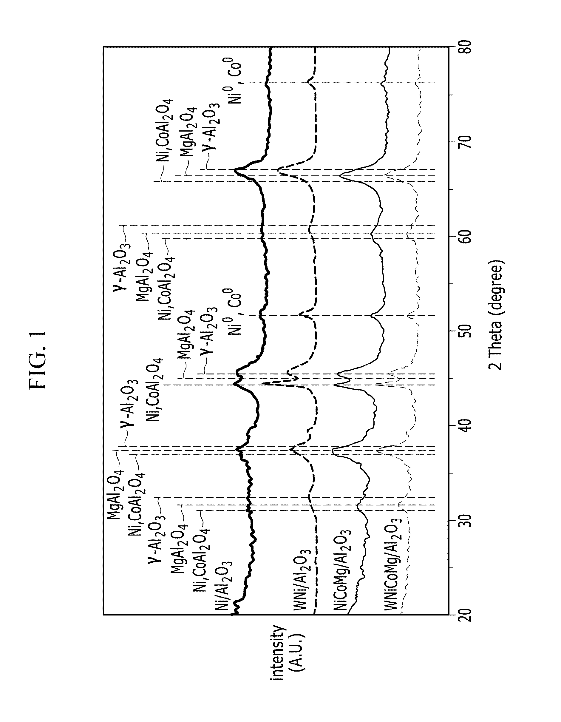 Catalysts for carbon dioxide reforming of hydrocarbons