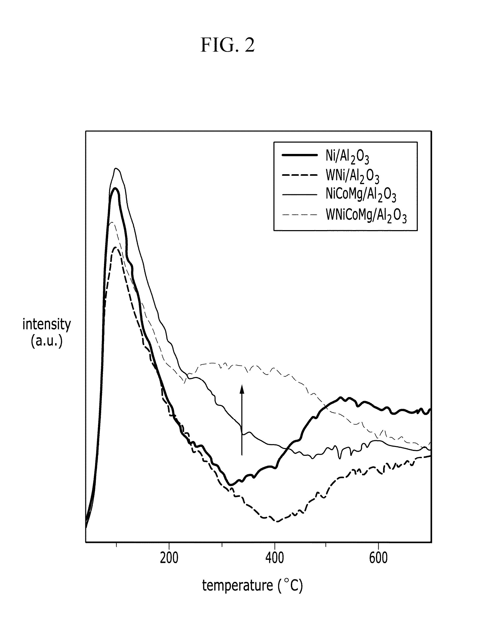 Catalysts for carbon dioxide reforming of hydrocarbons