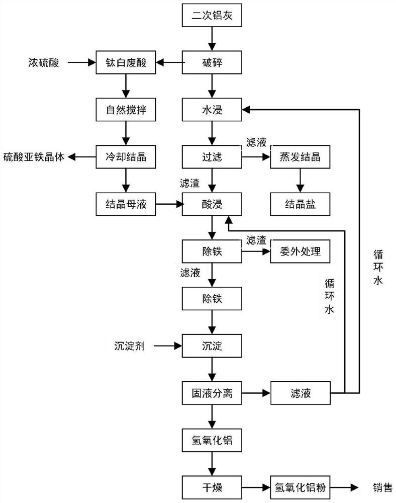 Method for recycling aluminum hydroxide powder by using titanium dioxide waste acid and secondary aluminum ash