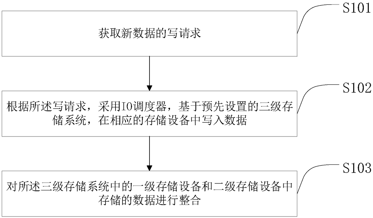 Method and device for optimizing data reading and writing performance, and medium