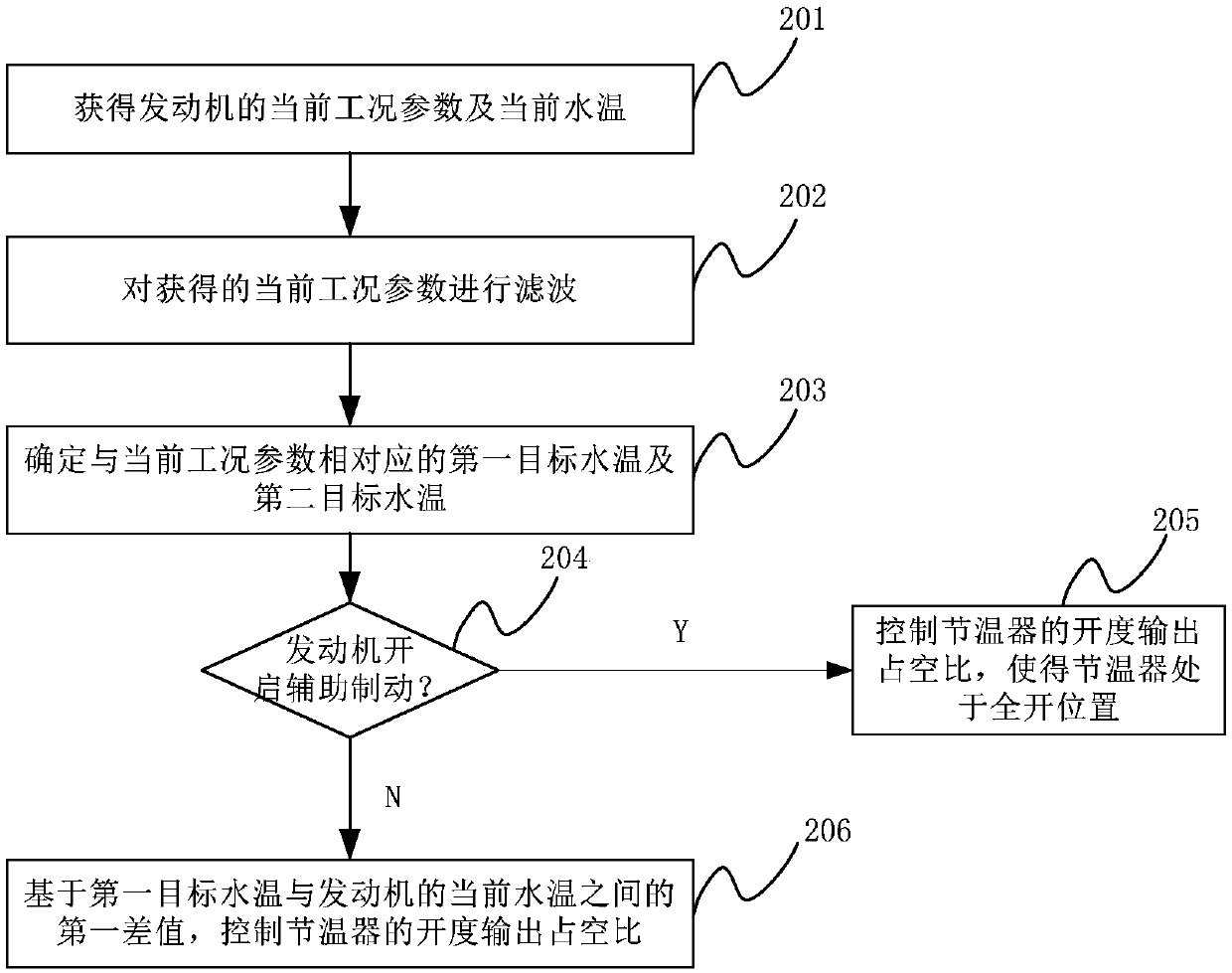 Engine temperature control method and system