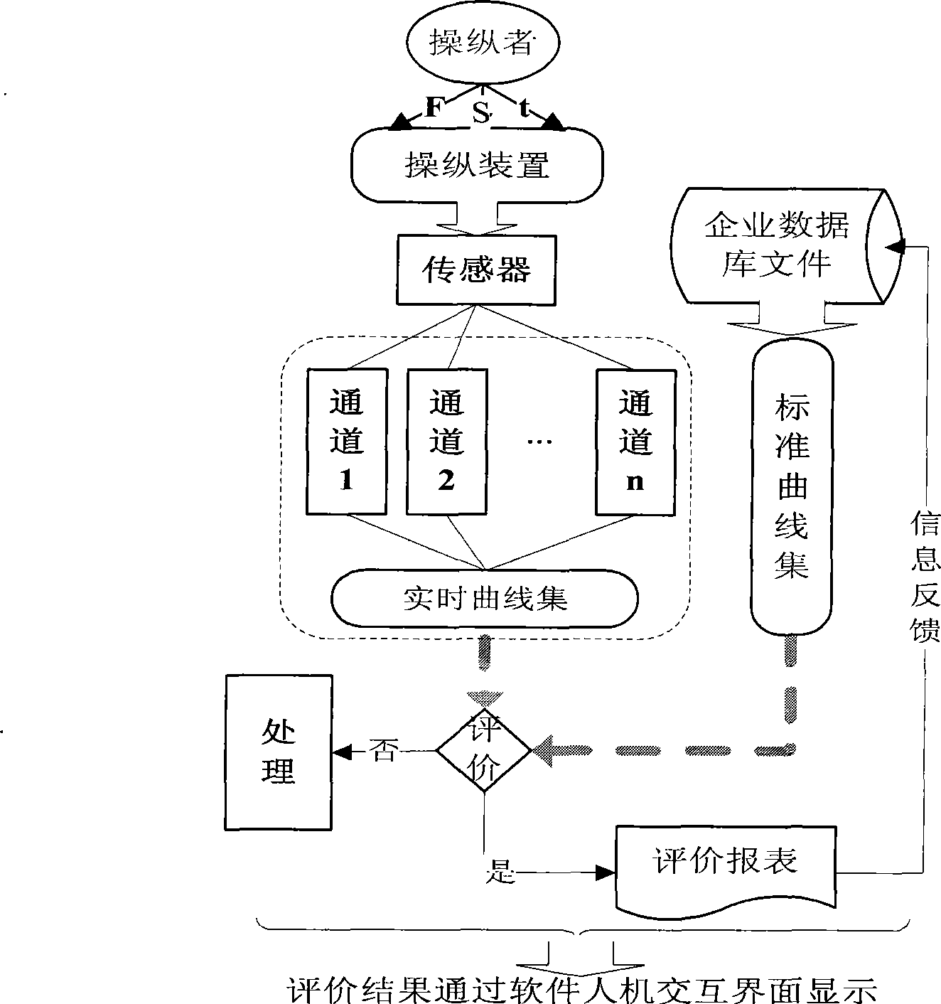 Automobile inner chamber operating force comfort degree evaluating system and evaluating method