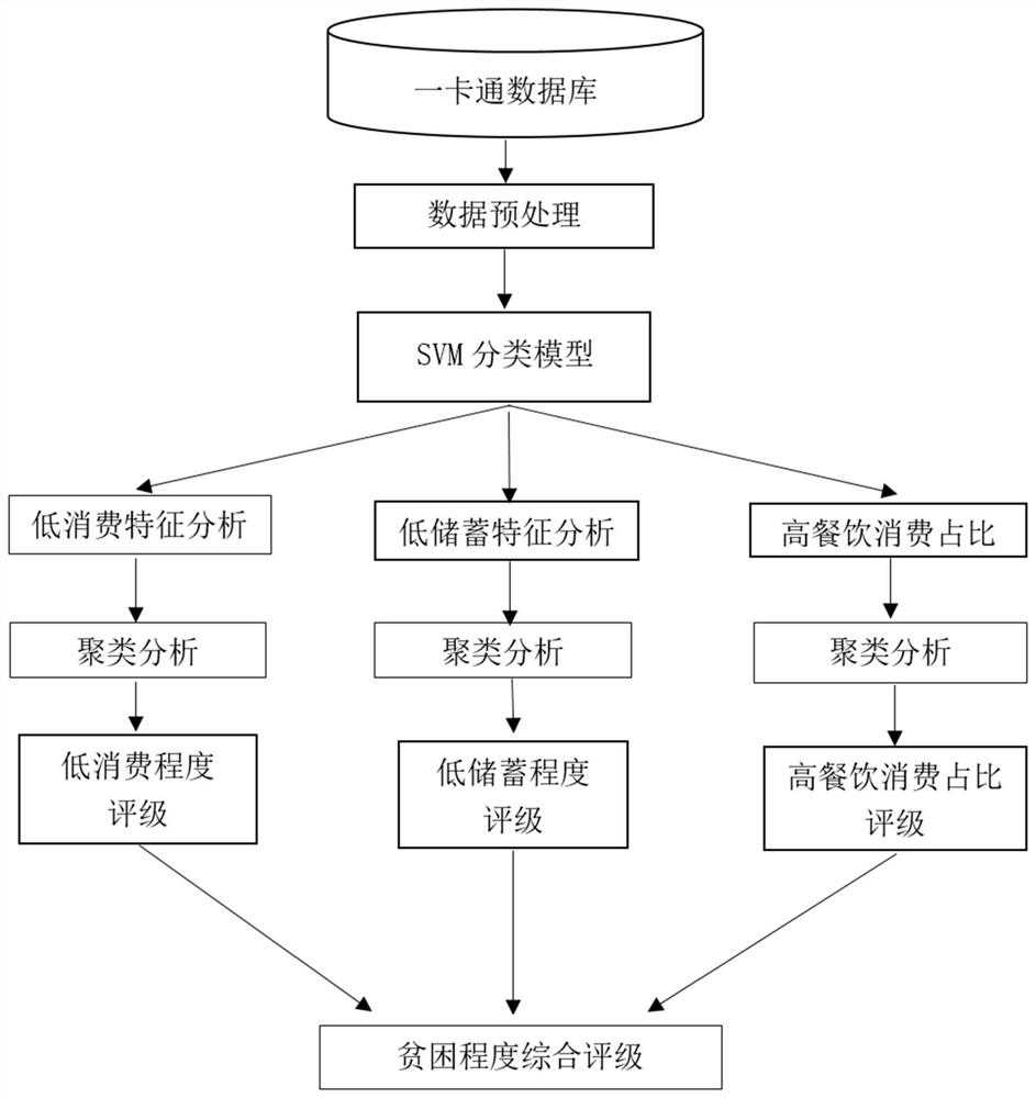 College poor student identification method based on user consumption data