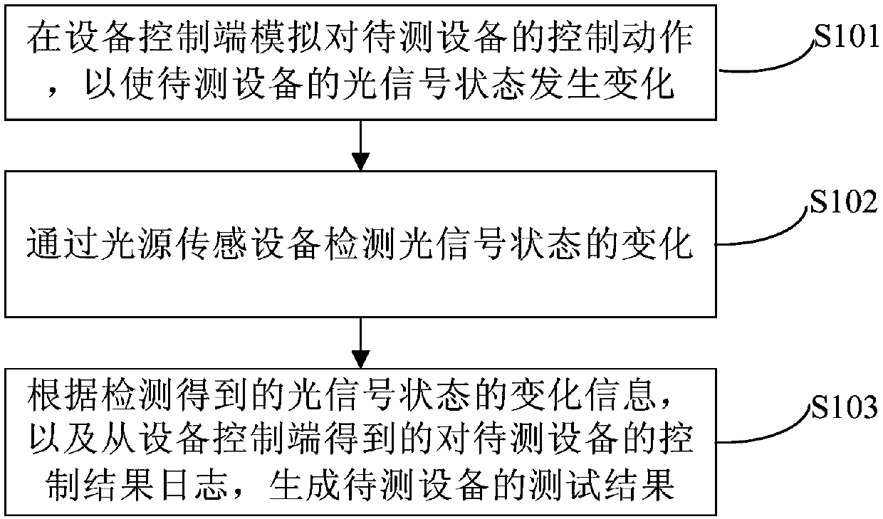 Device testing method, device and system