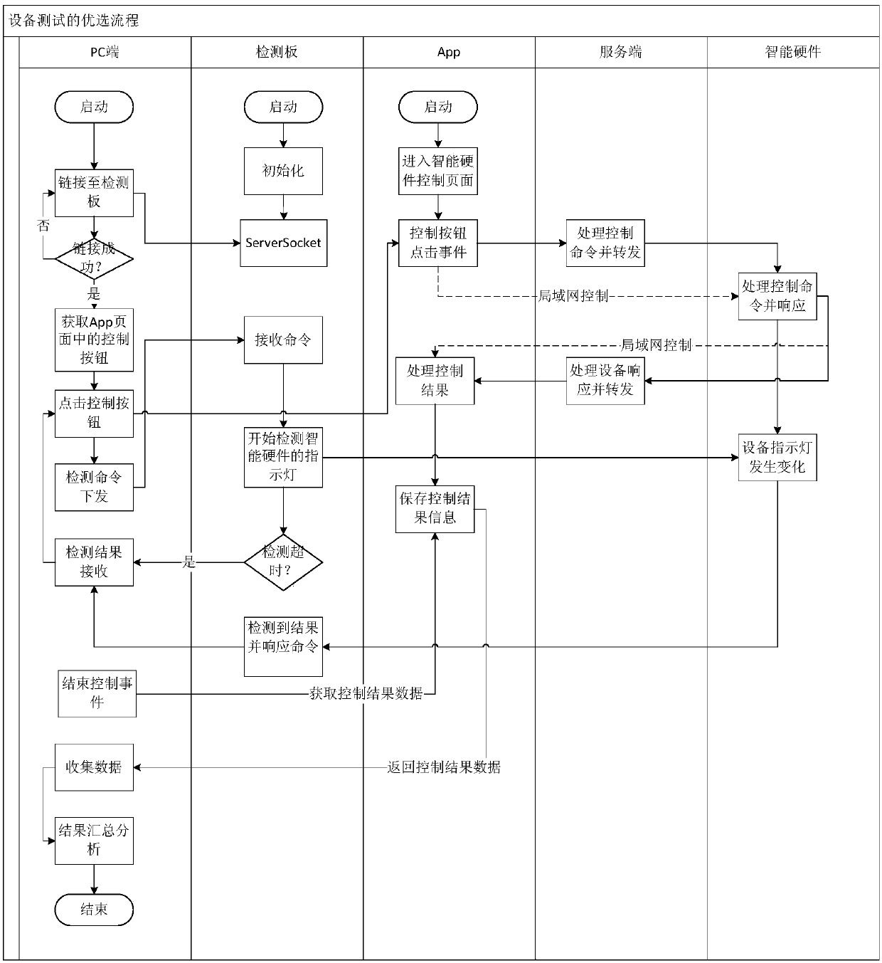 Device testing method, device and system