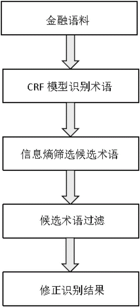 Financial field term recognizing method based on information entropy and term credibility