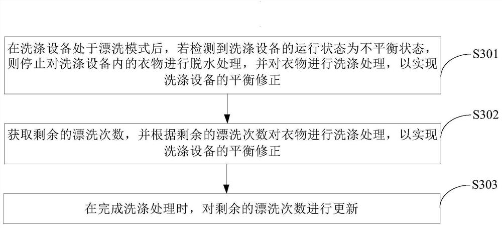 Rinsing control method and device and washing equipment