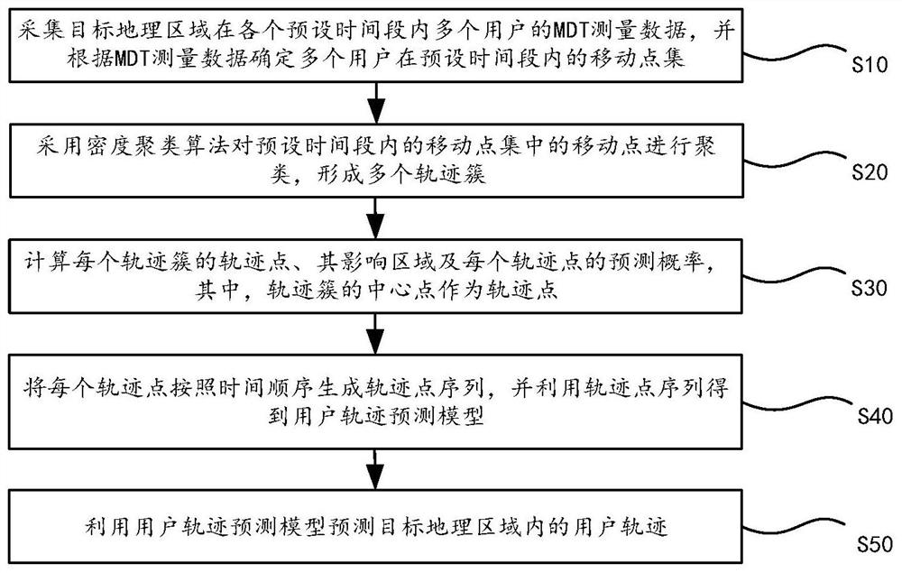 User trajectory prediction method and device based on density clustering