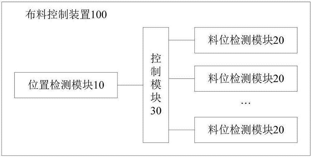 Material distributing controlling device, system and method