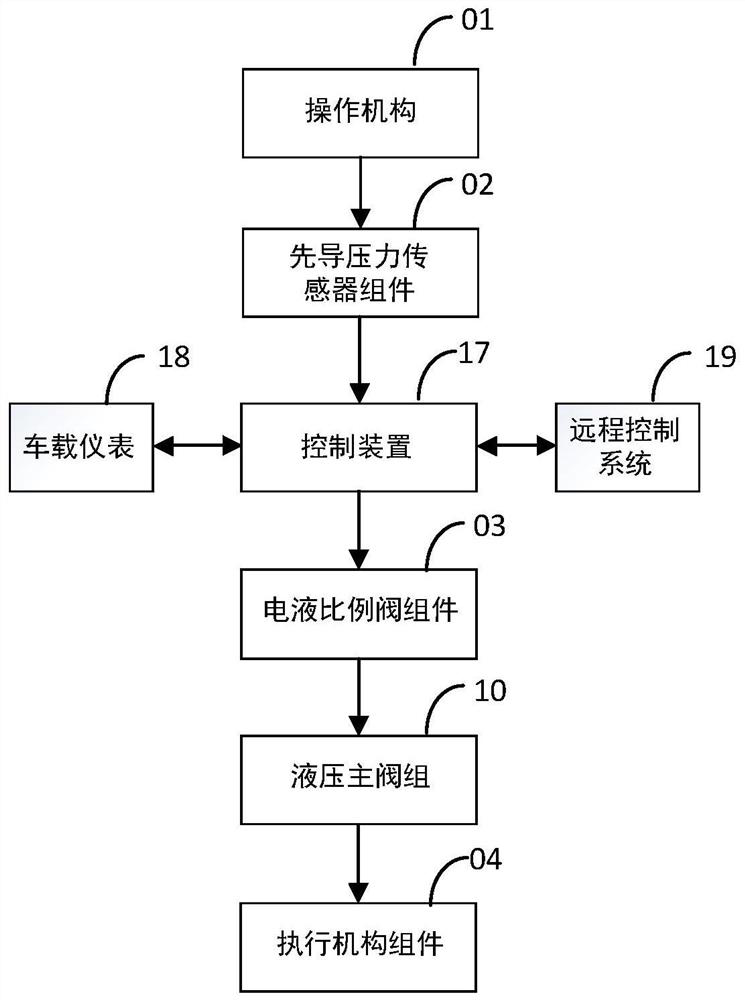 Electronic control system of excavator, control method and device and storage medium