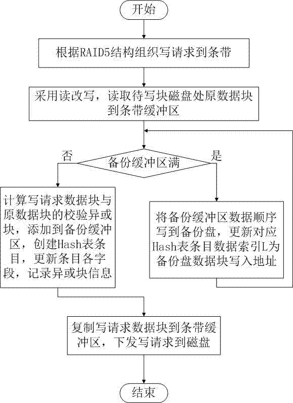 Method for optimizing writing performance of redundant array of independent disk (RAID5)-grade disk array