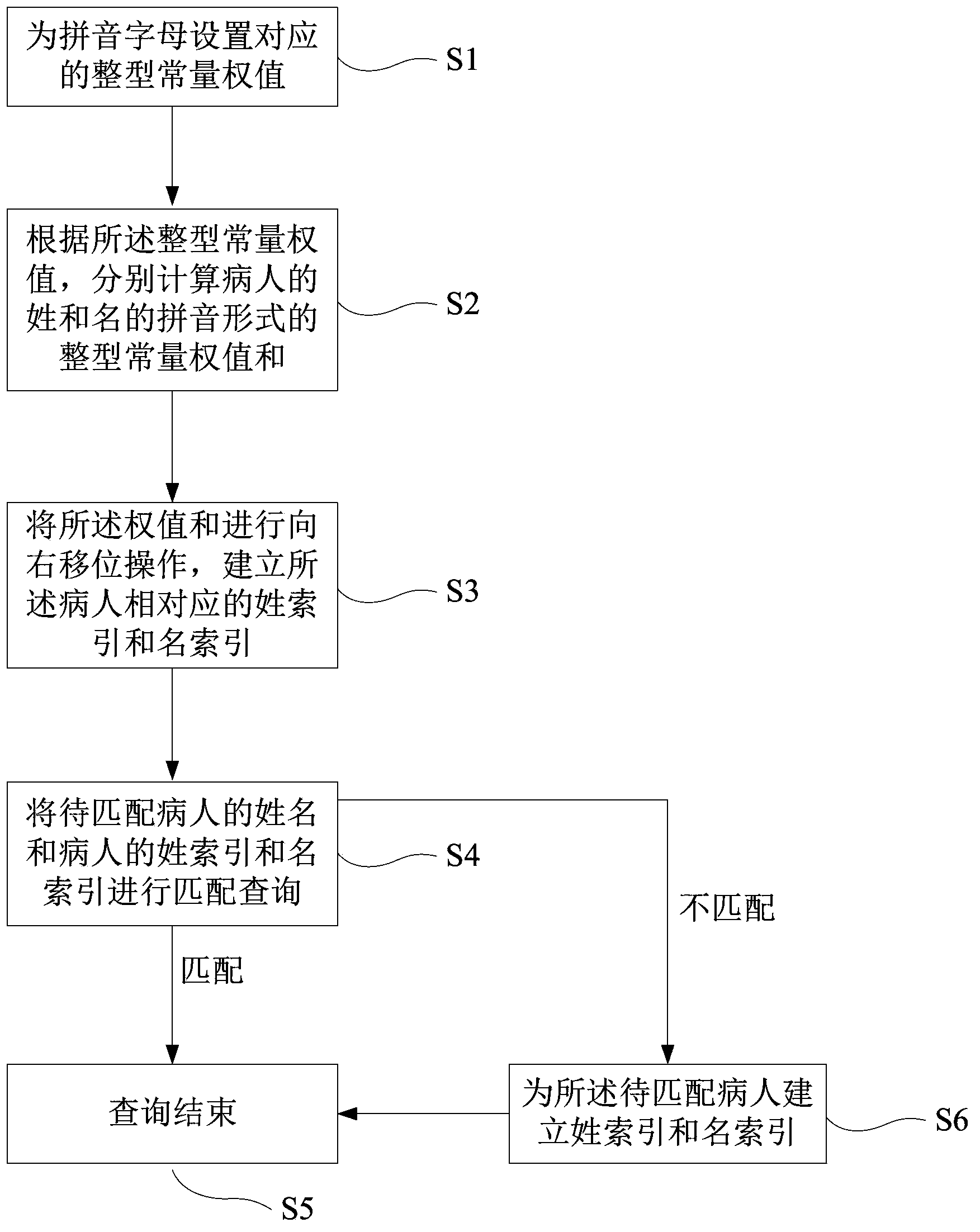 Method for inquiring patient names in semantic fuzziness mode