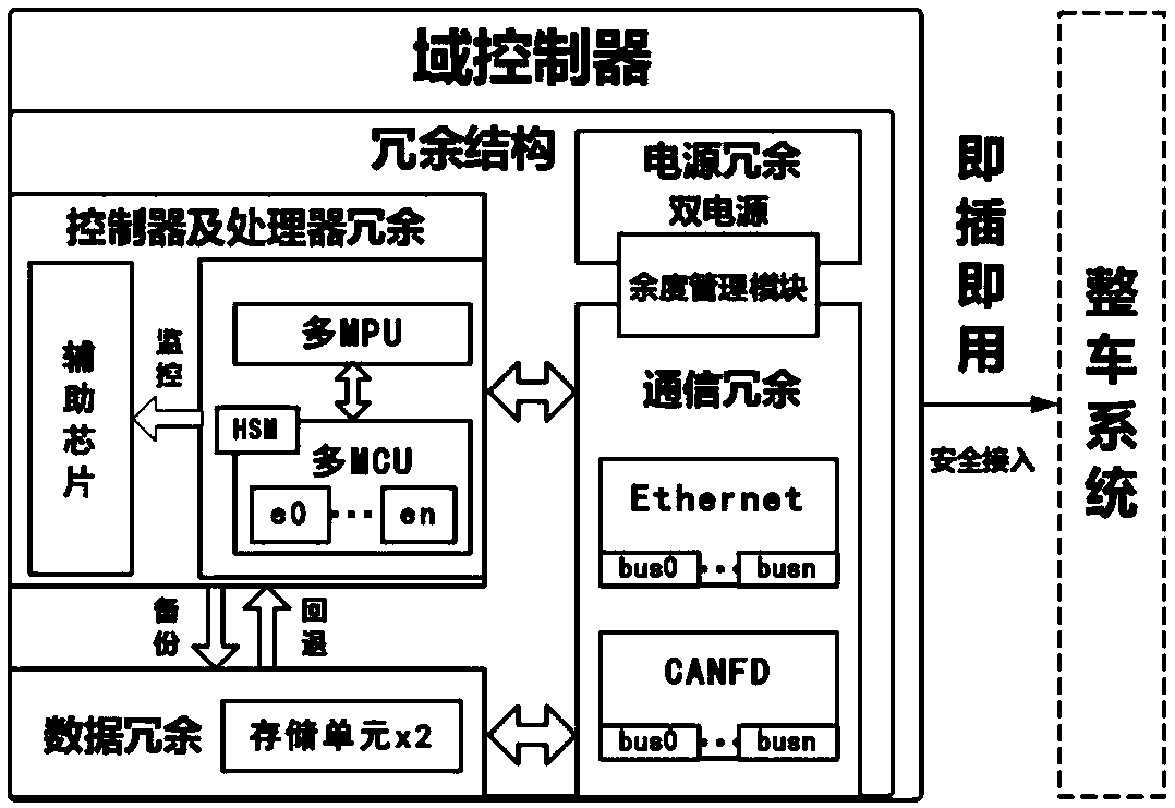 Plug-and-play smart vehicle domain controller with redundant structure and method