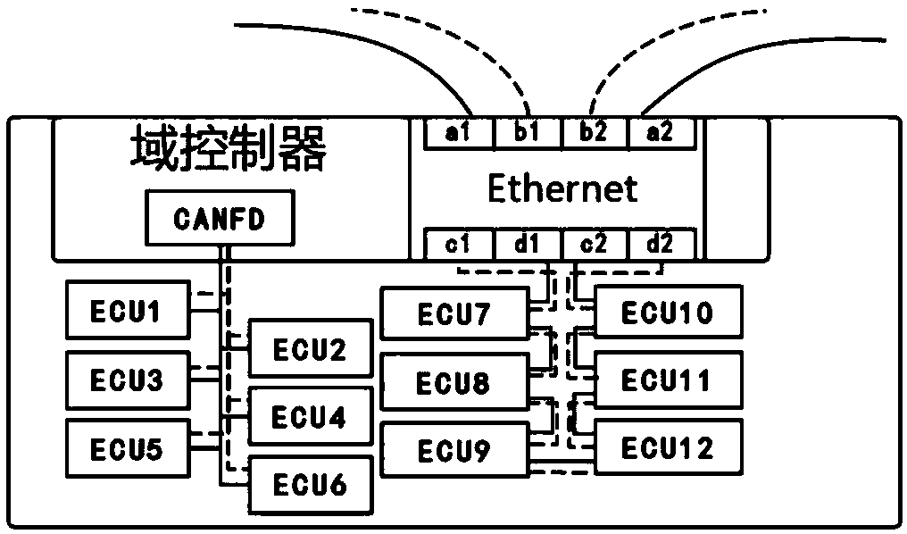 Plug-and-play smart vehicle domain controller with redundant structure and method