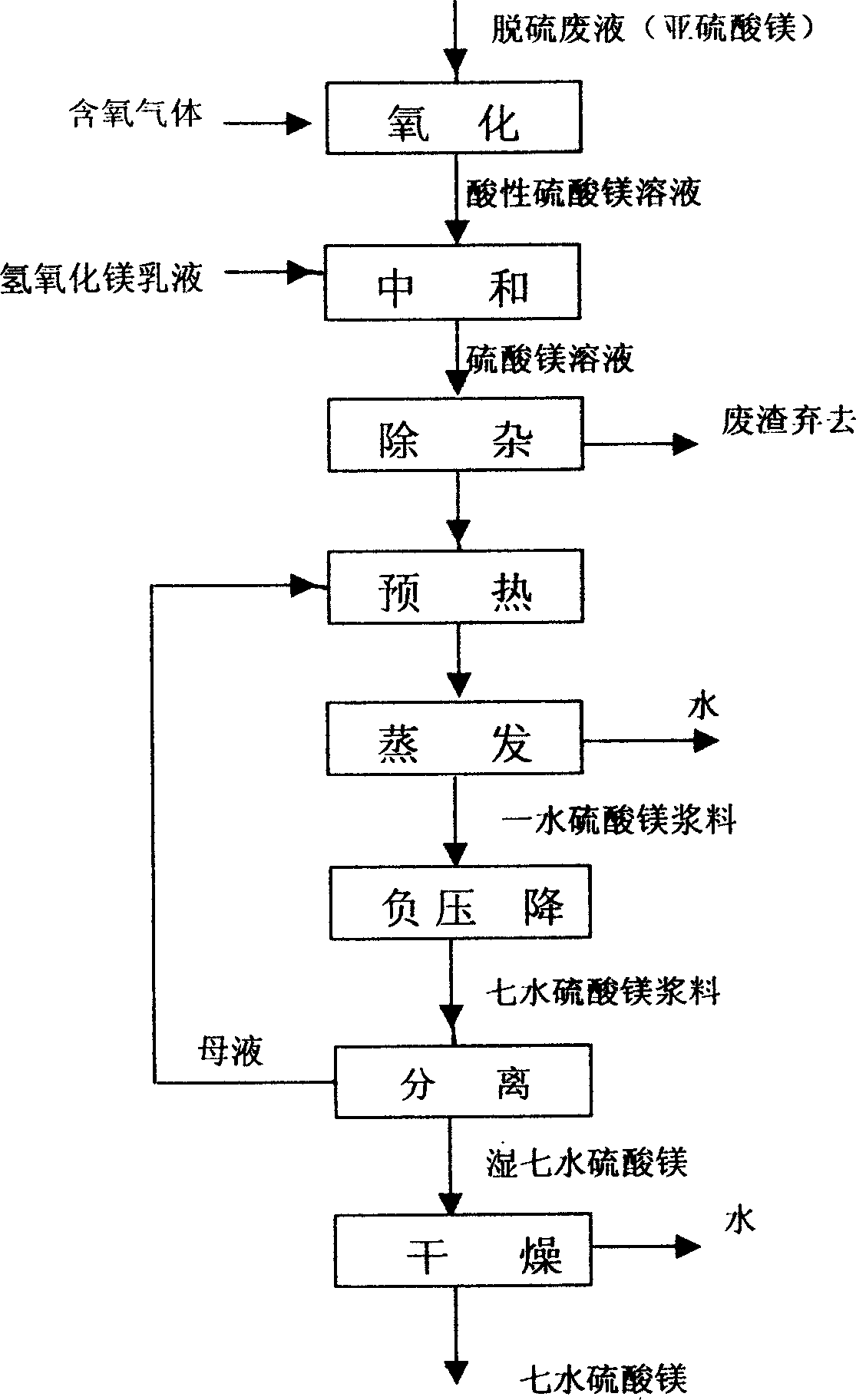 Magnesium sulfate production method using magnesium oxide and desulfurated waste fluid