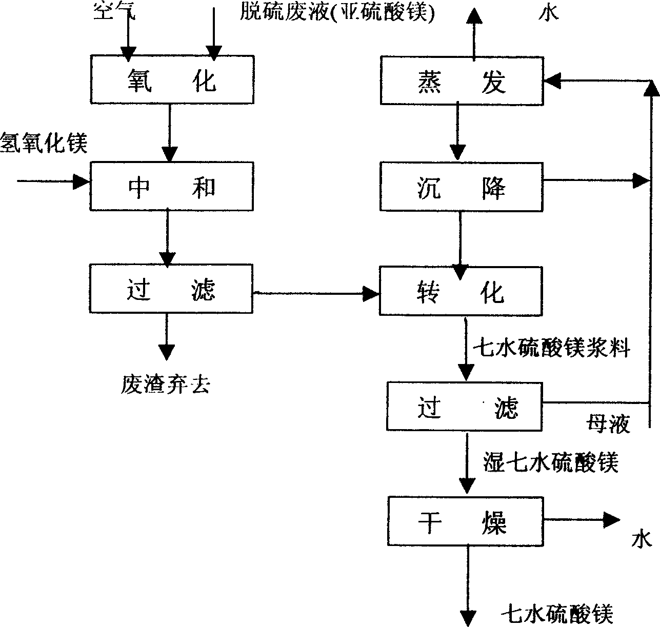 Magnesium sulfate production method using magnesium oxide and desulfurated waste fluid