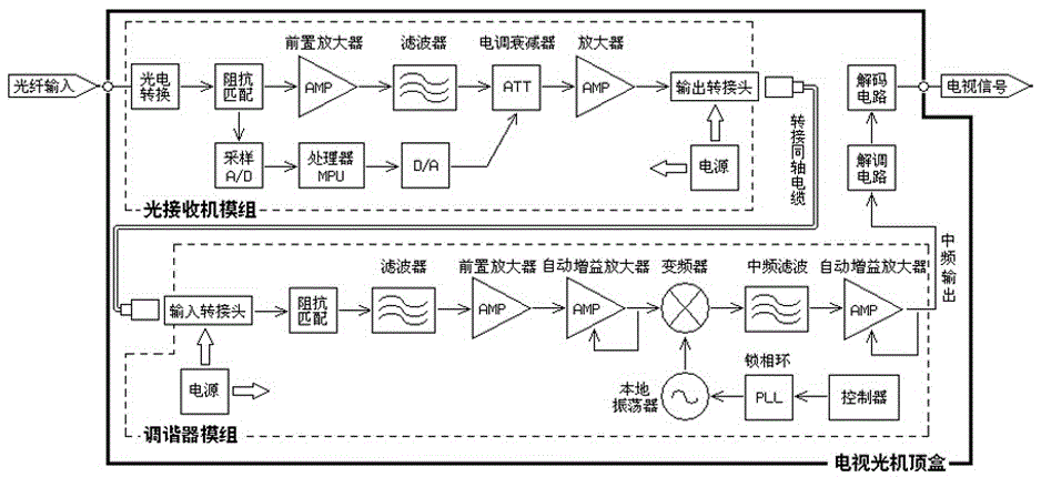 Integrated cascadable optical fiber tuner module