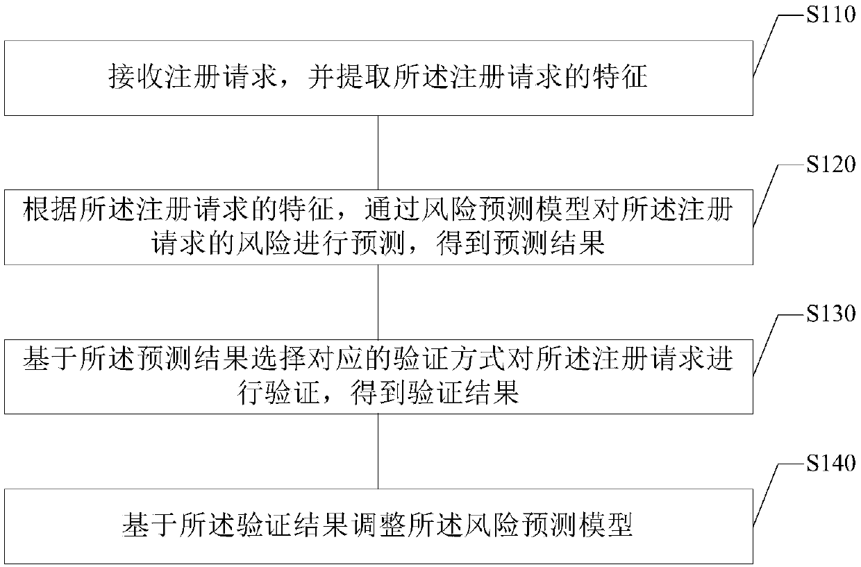 Registration risk identification method and device, electronic equipment and storage medium