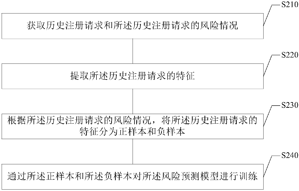 Registration risk identification method and device, electronic equipment and storage medium