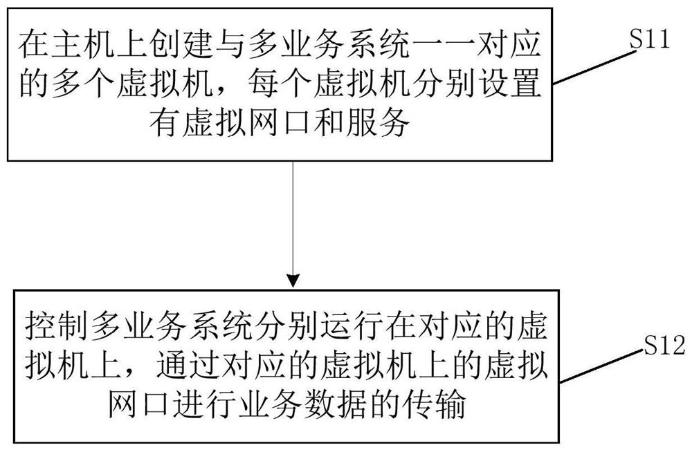 Operation method and operation device of multi-service system