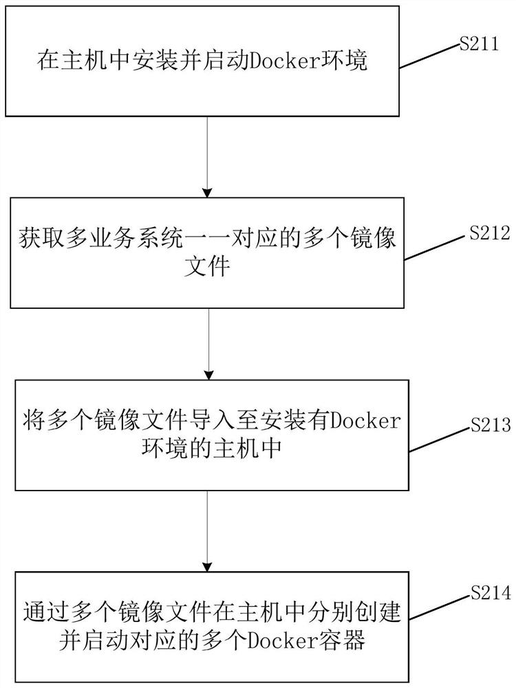 Operation method and operation device of multi-service system