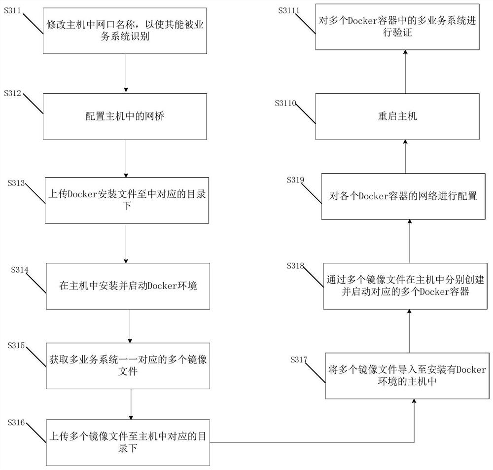 Operation method and operation device of multi-service system