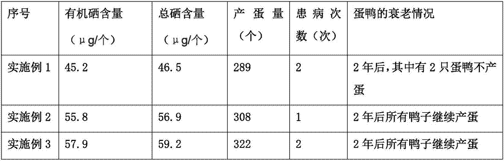 Soybean meal fermented selenium-rich duck feed and preparation method thereof