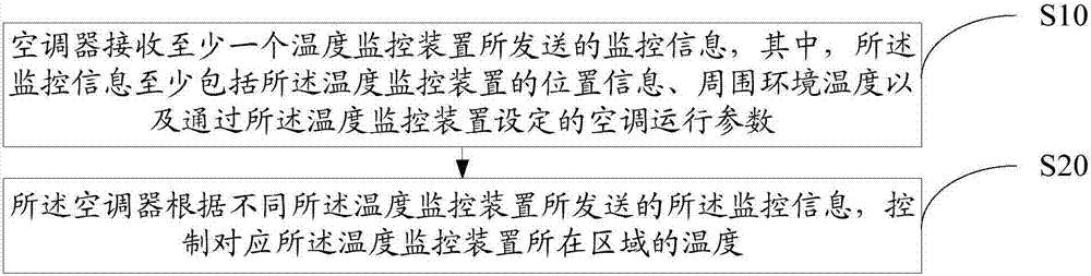 Air conditioning system and its temperature control method