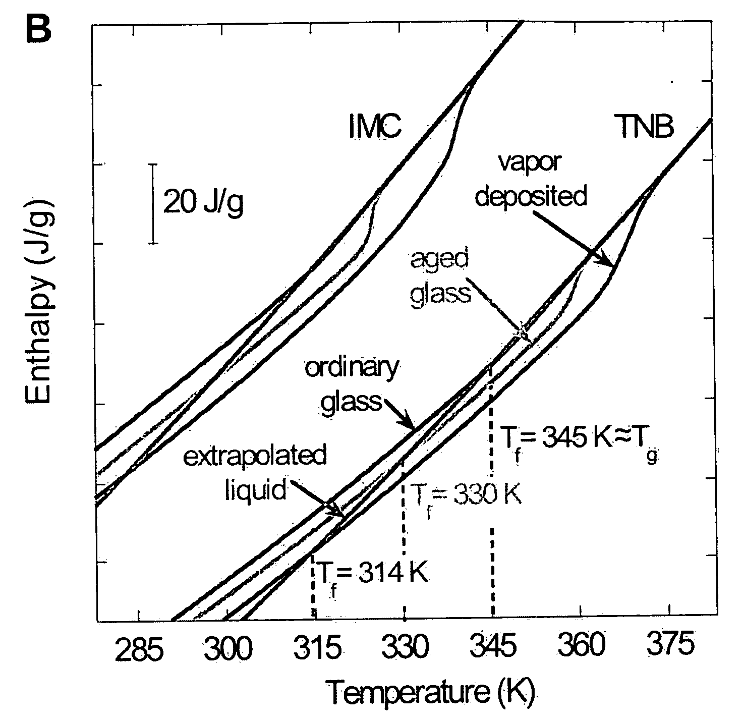 Unusually stable glasses and methods for forming same