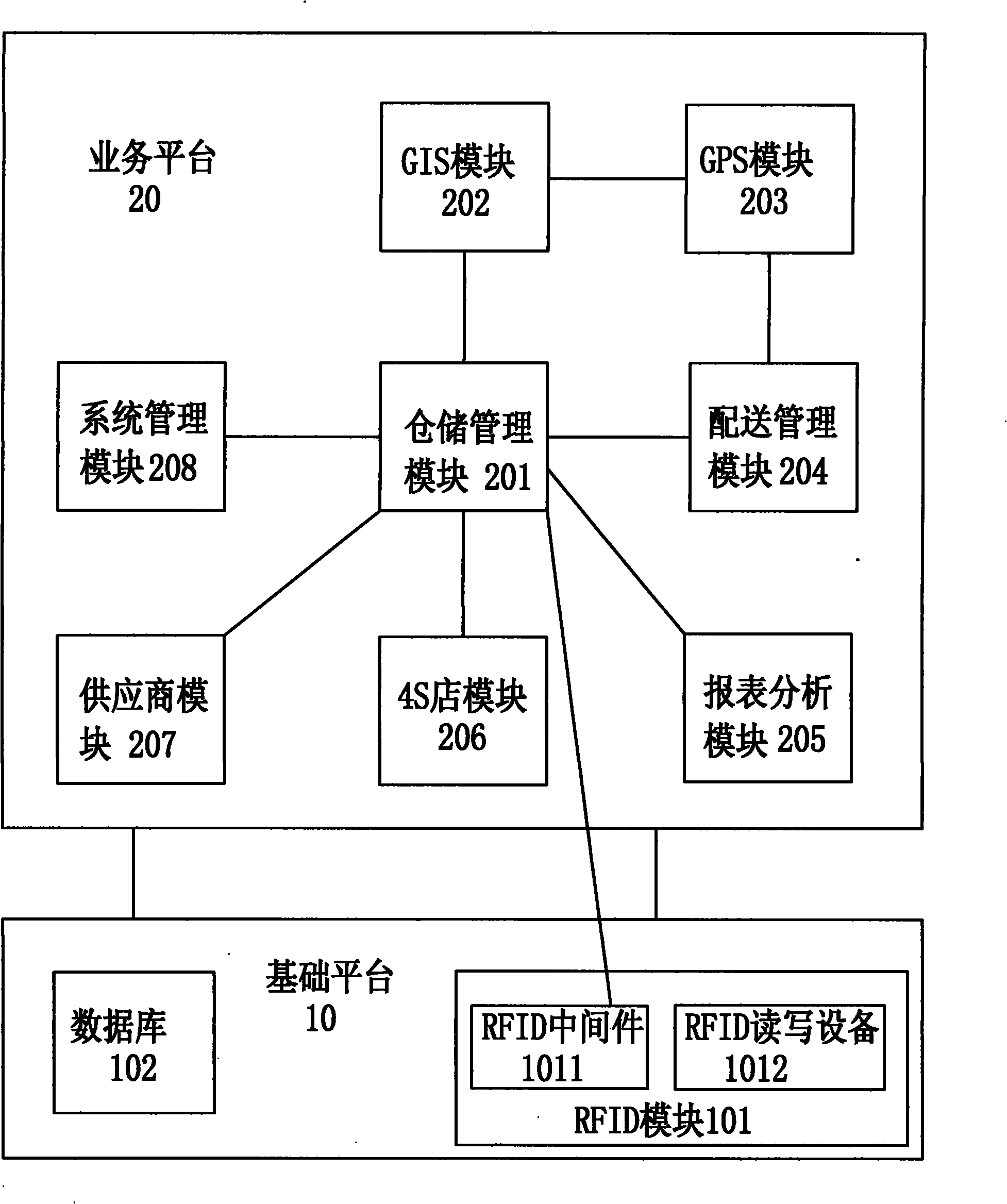 Radio frequency warehousing comprehensive management information system