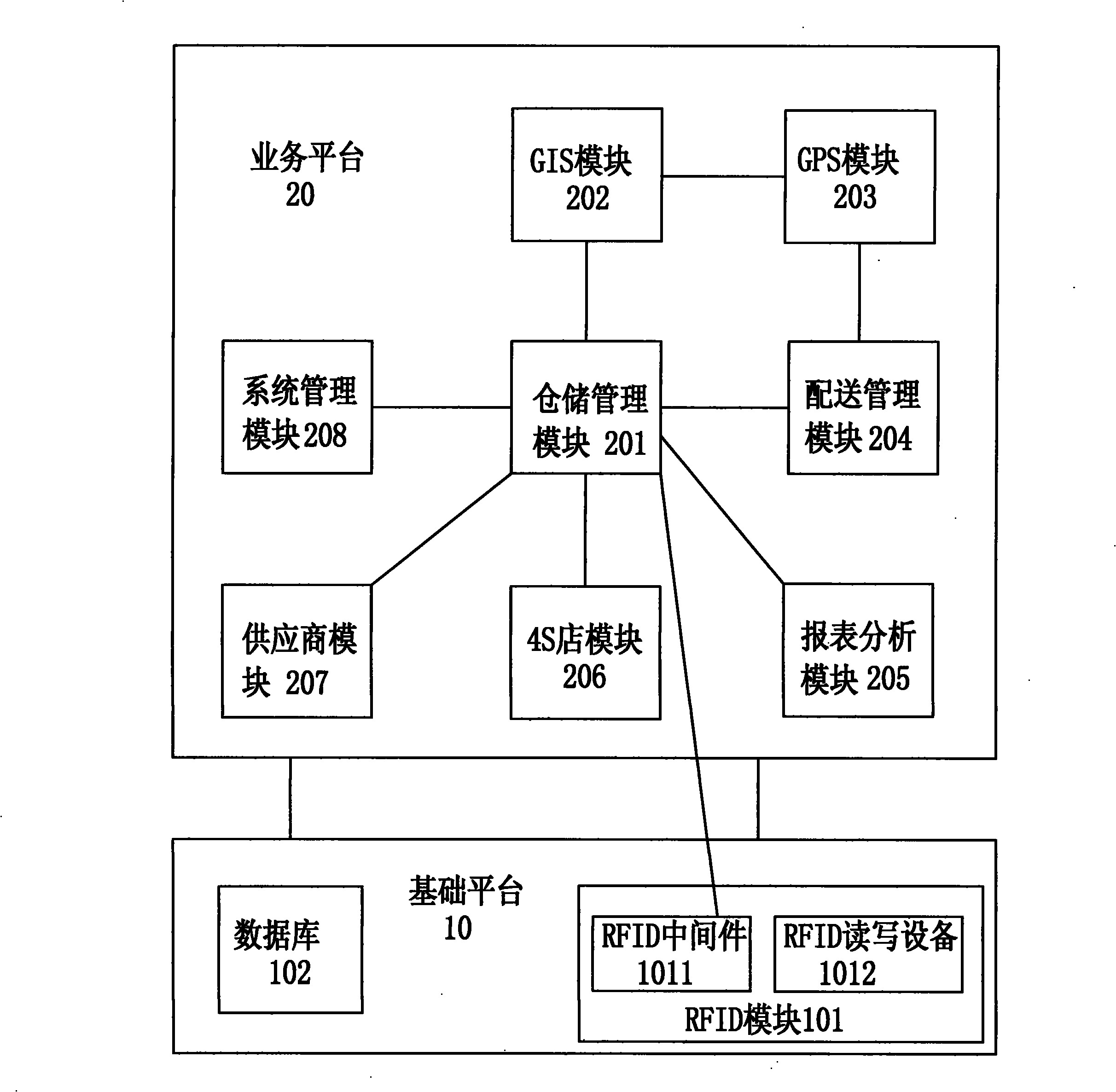 Radio frequency warehousing comprehensive management information system