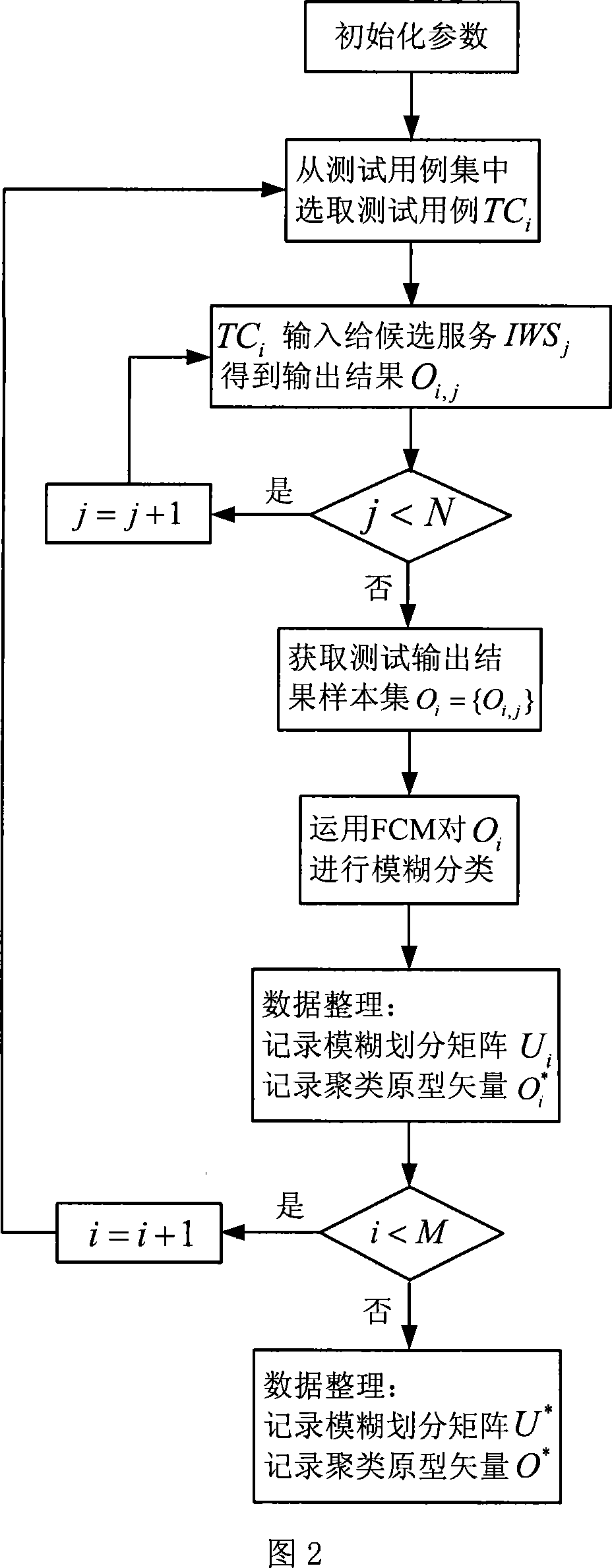 A network service evaluation and optimization method under uncertain network environments