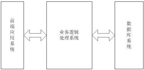 Method and system for realizing service logic processing based on strongly-typed relation mapping