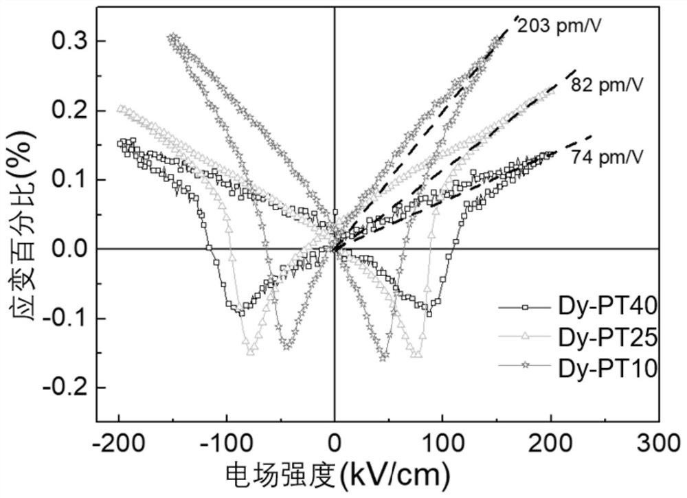 Bismuth ferrite/lead titanate based functional ceramic material and preparation method thereof