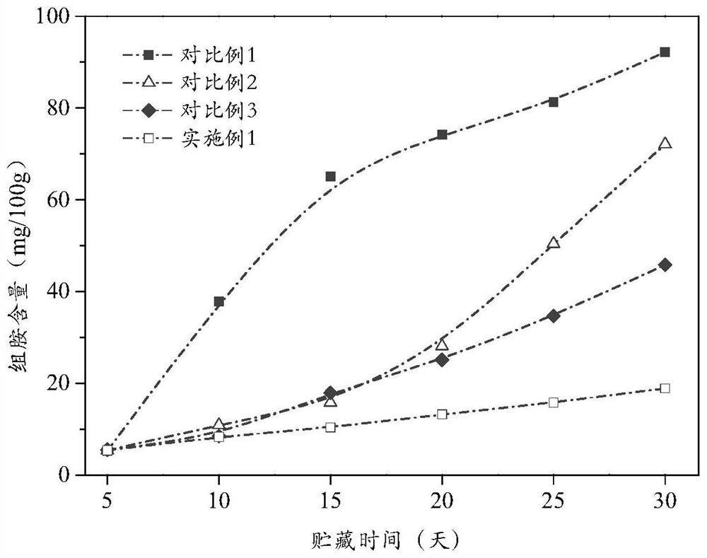 A kind of preservative composition formula and application containing butyl ferulate