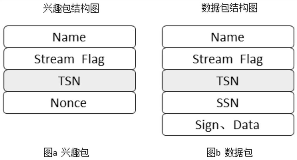 Named data network forwarding method based on flow control