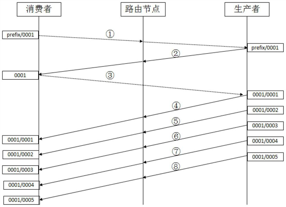 Named data network forwarding method based on flow control