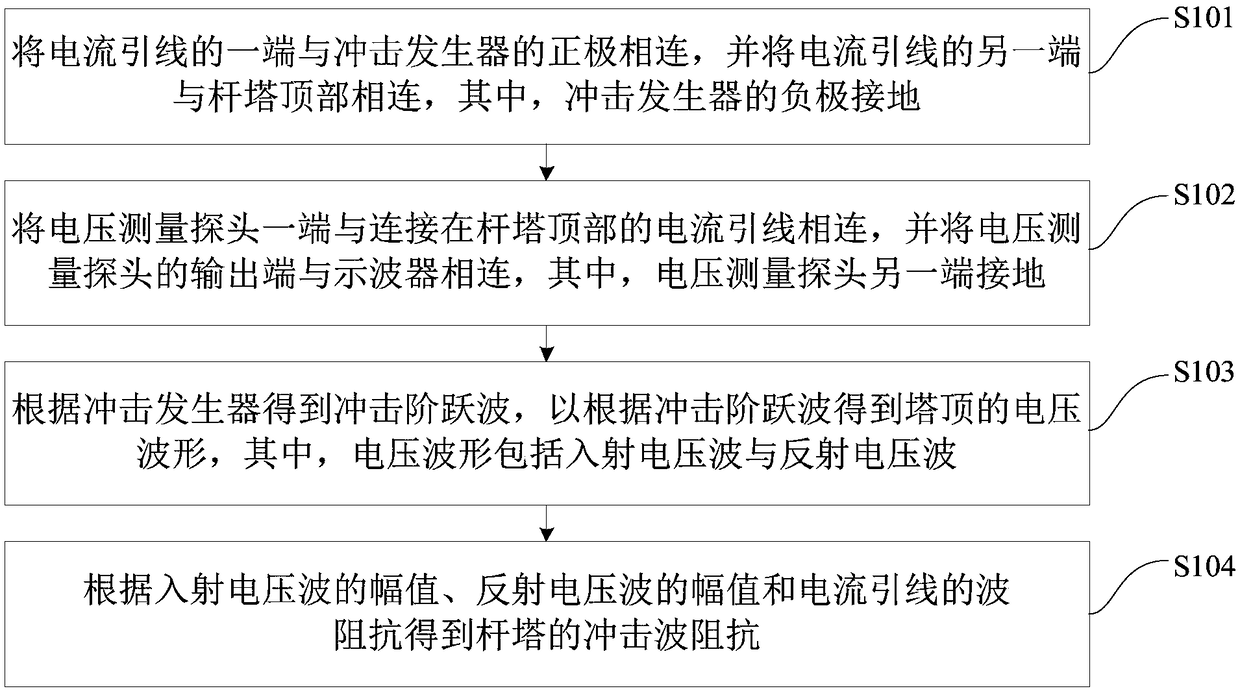 Pole tower impact wave impedance detecting method and device based on tower top reflected wave