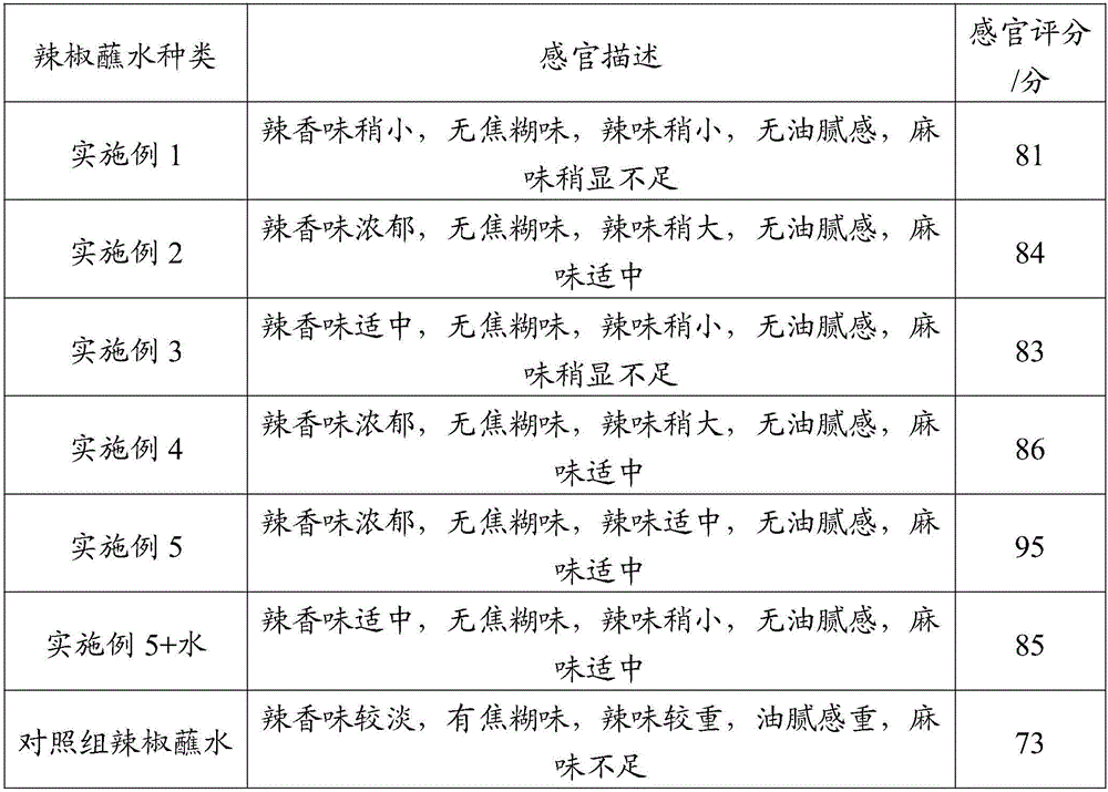 Chili water dipping seasoning products and preparation method thereof