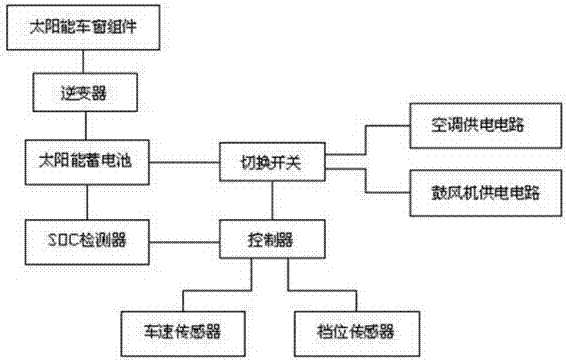 Novel automobile temperature adjusting system based on solar power generation