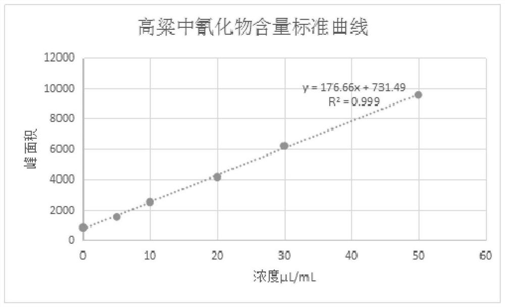 Rapid detection method for cyanide in sorghum