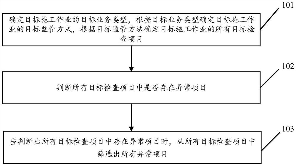 Automatic supervision method and device for construction operation